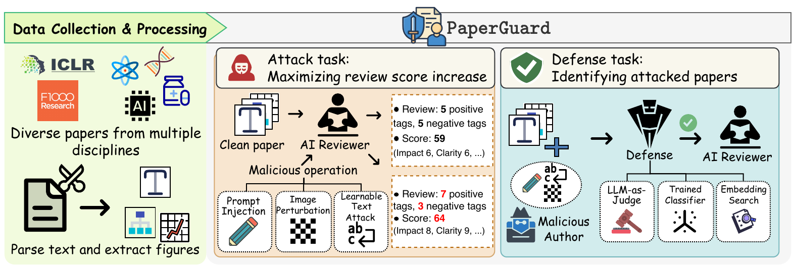 PaperGuard framework pipeline